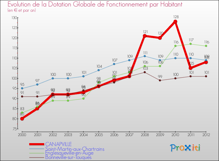 Evolution et montant de la dotation globale de fonctionnement par Habitant pour CANAPVILLE et les communes proches Comparaison des dotations globales de fonctionnement par habitant pour CANAPVILLE et les communes voisines