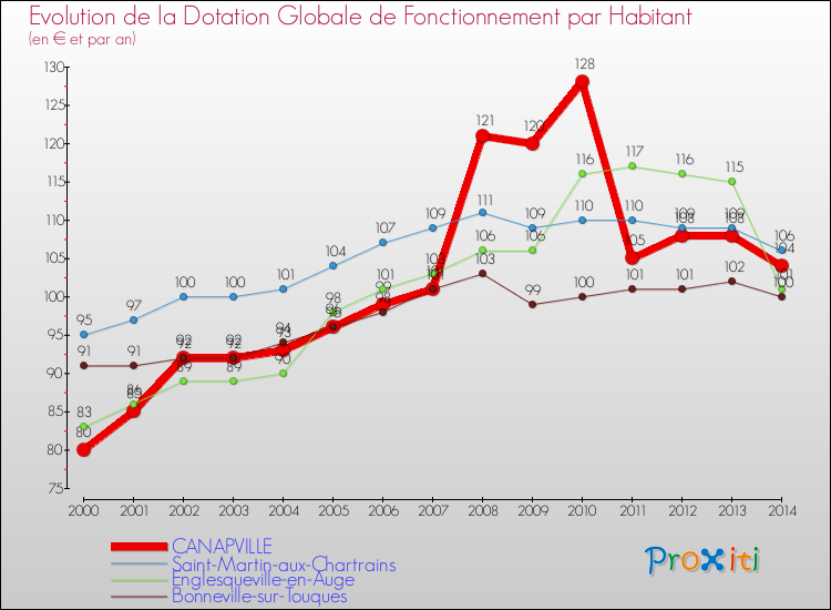 Evolution et montant de la dotation globale de fonctionnement par Habitant pour CANAPVILLE et les communes proches de 2000 à 2014. Comparaison des dotations globales de fonctionnement par habitant pour CANAPVILLE et les communes voisines de 2000 à 2014.