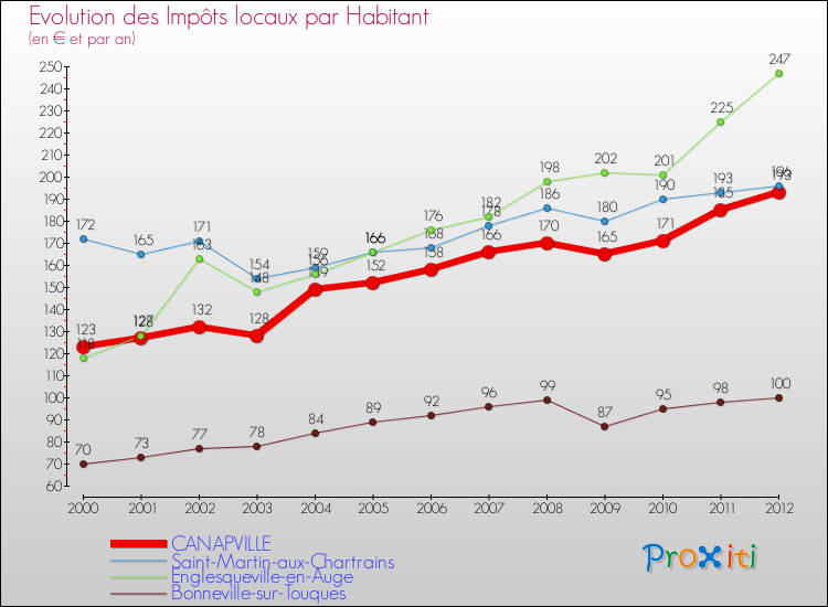 Evolution et montant des impôts locaux par Habitant pour CANAPVILLE et les communes proches Comparaison des impôts locaux par habitant pour CANAPVILLE et les communes voisines