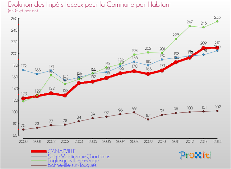 Evolution et montant des impôts locaux par Habitant pour CANAPVILLE et les communes proches de 2000 à 2014 Comparaison des impôts locaux par habitant pour CANAPVILLE et les communes voisines de 2000 à 2014