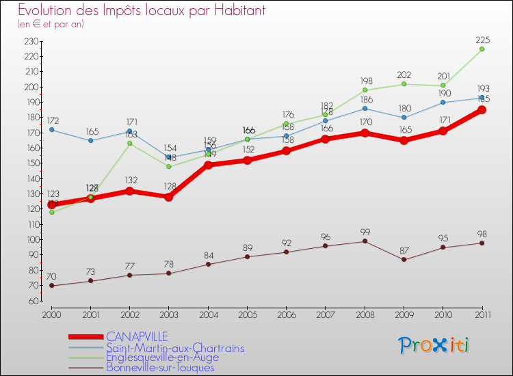Evolution et montant des impôts locaux par Habitant pour CANAPVILLE et les communes proches Comparaison des impôts locaux par habitant pour CANAPVILLE et les communes voisines