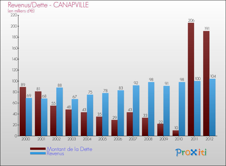 Evolution comparée de la dette et des revenus pour la commune de CANAPVILLE de 2000 à 2012 Comparaison de la dette et des revenus pour CANAPVILLE de 2000 à 2012