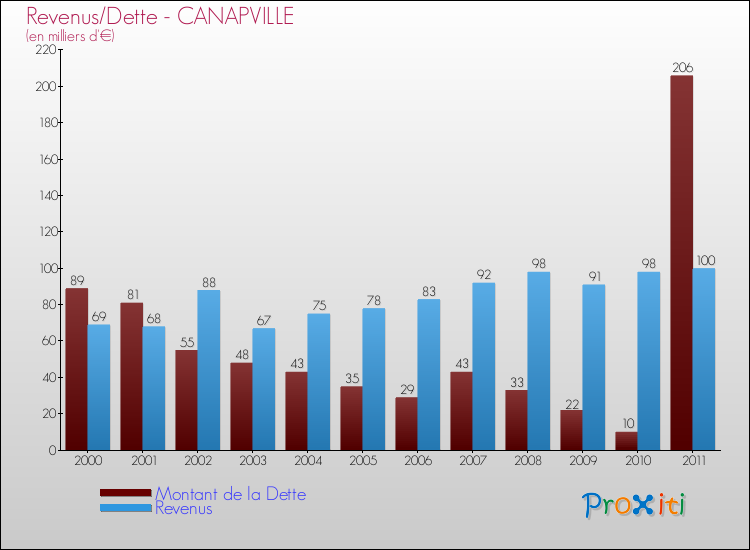 Evolution comparée de la dette et des revenus pour la commune de CANAPVILLE de 2000 à 2011 Comparaison de la dette et des revenus pour CANAPVILLE de 2000 à 2011