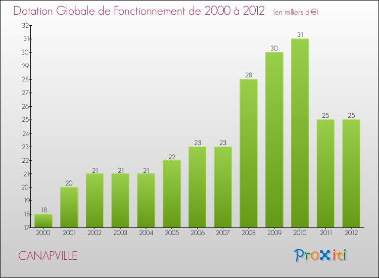 Evolution du montant de la Dotation Globale de Fonctionnement pour la commune de CANAPVILLE de 2000 à 2012 Evolution du montant de la Dotation Globale de Fonctionnement pour CANAPVILLE de 2000 à 2012
