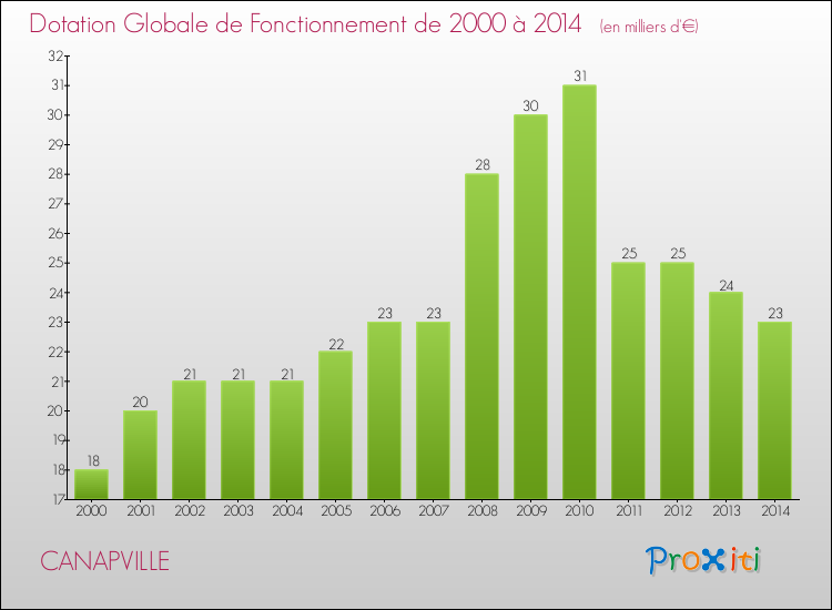 Evolution du montant de la Dotation Globale de Fonctionnement pour la commune de CANAPVILLE de 2000 à 2014 Evolution du montant de la Dotation Globale de Fonctionnement pour CANAPVILLE de 2000 à 2014