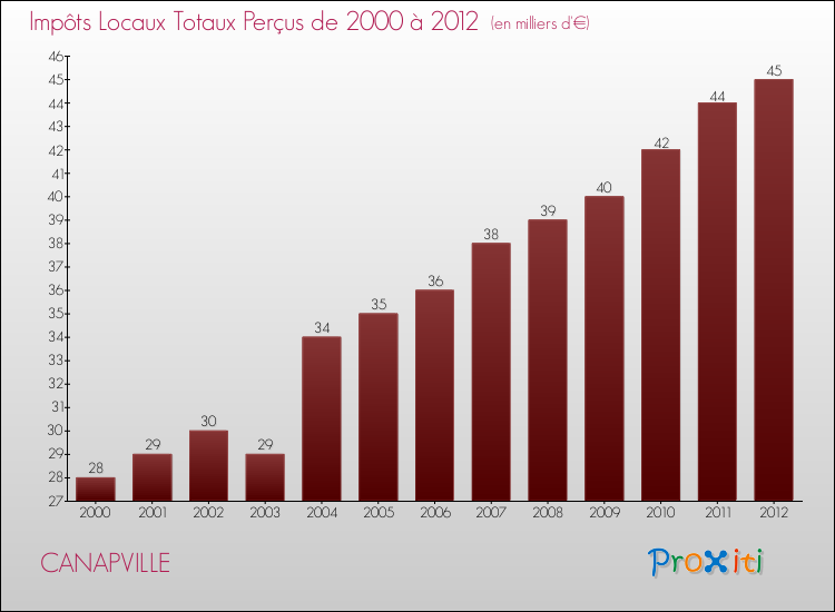 Evolution des Impôts Locaux pour la commune de CANAPVILLE de 2000 à 2012 Evolution des Impôts Locaux pour CANAPVILLE de 2000 à 2012