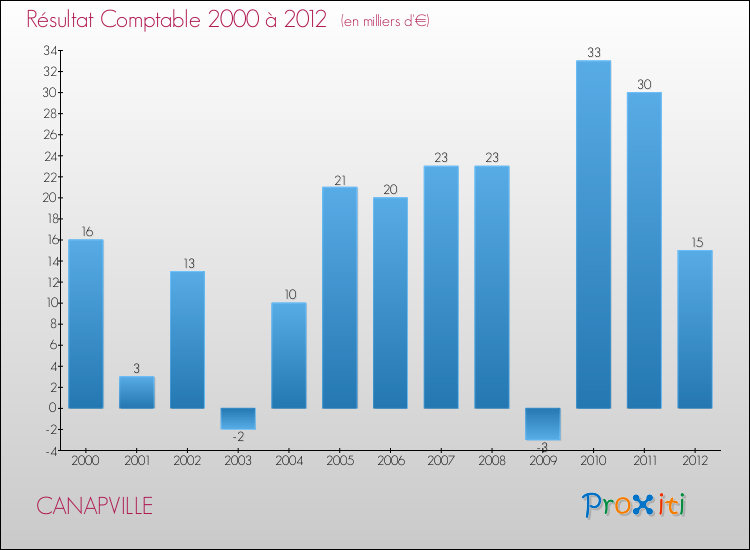 Evolution du résultat comptable pour la commune de CANAPVILLE de 2000 à 2012 Evolution du résultat comptable pour CANAPVILLE de 2000 à 2012