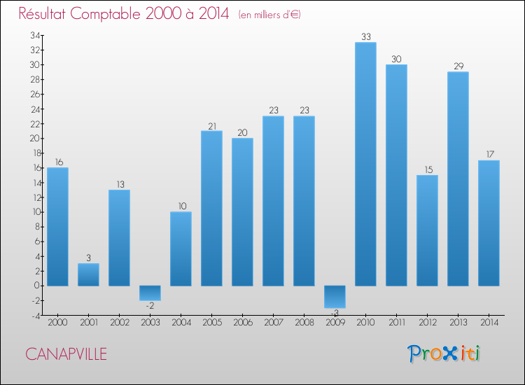 Evolution du résultat comptable pour la commune de CANAPVILLE de 2000 à 2014 Evolution du résultat comptable pour CANAPVILLE de 2000 à 2014