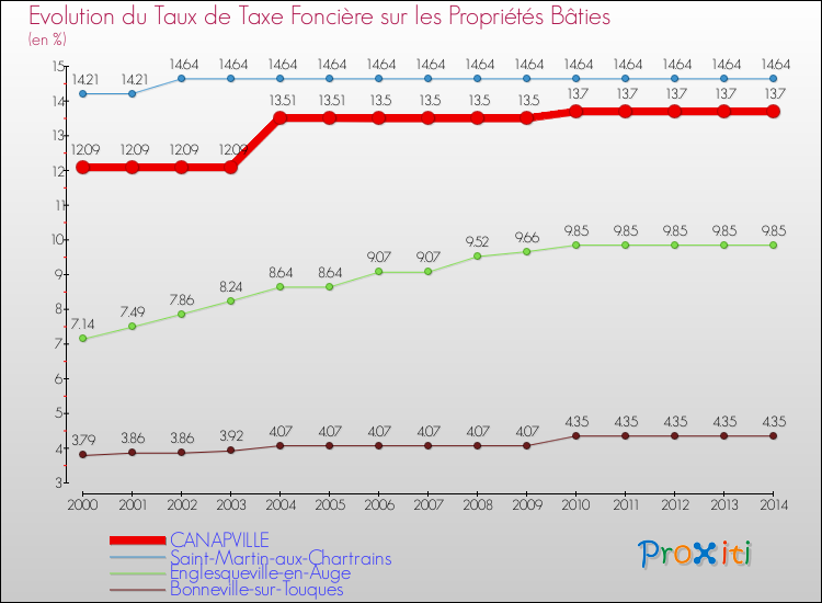 Evolution du taux de la taxe foncière sur le bati pour CANAPVILLE et les communes proches de 2000 à 2014 Comparaison des taux de taxe foncière sur le bati pour CANAPVILLE et les communes voisines de 2000 à 2014