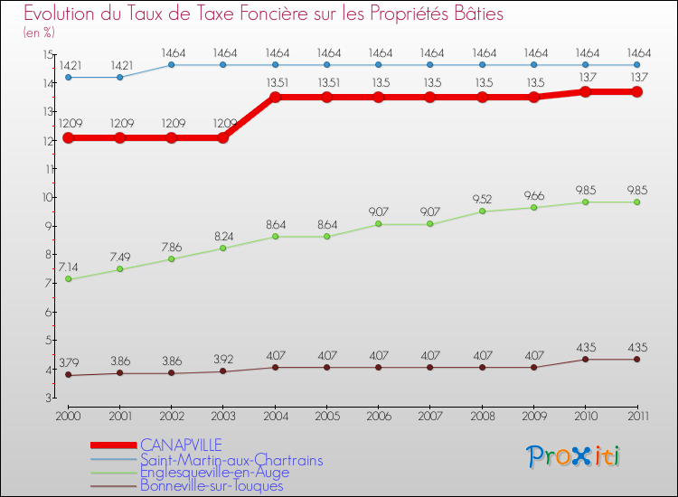 Evolution du taux de la taxe foncière sur le bati pour CANAPVILLE et les communes proches Comparaison des taux de taxe foncière sur le bati pour CANAPVILLE et les communes voisines
