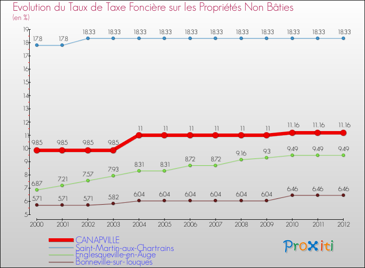 Evolution du taux de la taxe foncière sur les immeubles et terrains non batis pour CANAPVILLE et les communes proches de 2000 à 2012 Comparaison des taux de la taxe foncière sur les immeubles et terrains non batis pour CANAPVILLE et les communes voisines de 2000 à 2012