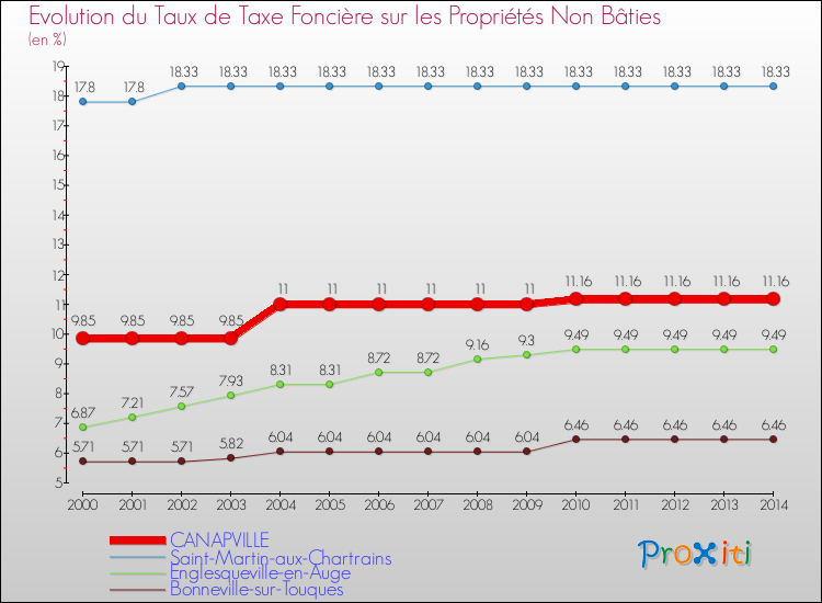 Evolution du taux de la taxe foncière sur les immeubles et terrains non batis pour CANAPVILLE et les communes proches de 2000 à 2014 Comparaison des taux de la taxe foncière sur les immeubles et terrains non batis pour CANAPVILLE et les communes voisines de 2000 à 2014