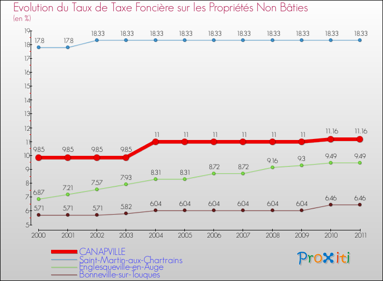 Evolution du taux de la taxe foncière sur les immeubles et terrains non batis pour CANAPVILLE et les communes proches Comparaison des taux de la taxe foncière sur les immeubles et terrains non batis pour CANAPVILLE et les communes voisines