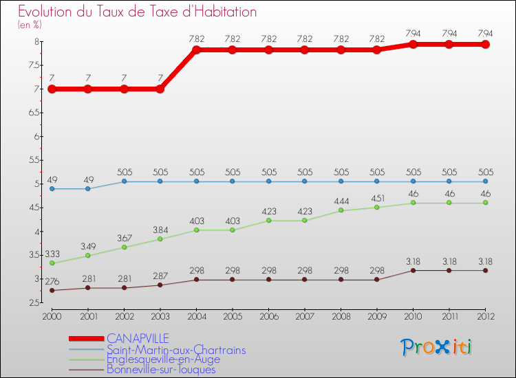 Evolution du taux de la taxe d'habitation pour CANAPVILLE et les communes proches Comparaison des taux de la taxe d'habitation pour CANAPVILLE et les communes voisines