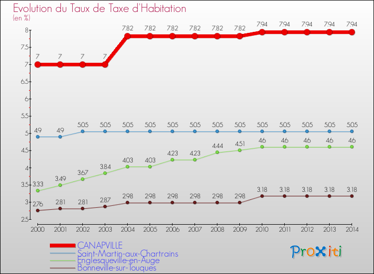 Evolution du taux de la taxe d'habitation pour CANAPVILLE et les communes proches de 2000 à 2014 Comparaison des taux de la taxe d'habitation pour CANAPVILLE et les communes voisines de 2000 à 2014
