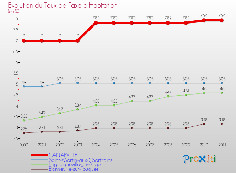 Evolution du taux de la taxe d'habitation pour CANAPVILLE et les communes proches Comparaison des taux de la taxe d'habitation pour CANAPVILLE et les communes voisines