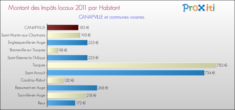 Montant des impôts locaux par Habitant pour CANAPVILLE et les communes proches Comparaison des impôts locaux par habitant pour CANAPVILLE et les communes voisines