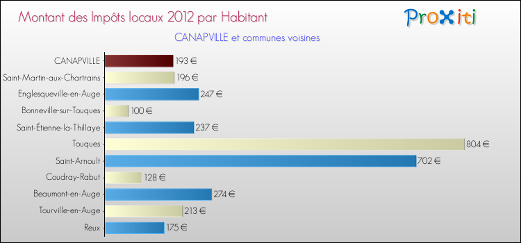 Montant des impôts locaux par Habitant pour CANAPVILLE et les communes proches Comparaison des impôts locaux par habitant pour CANAPVILLE et les communes voisines