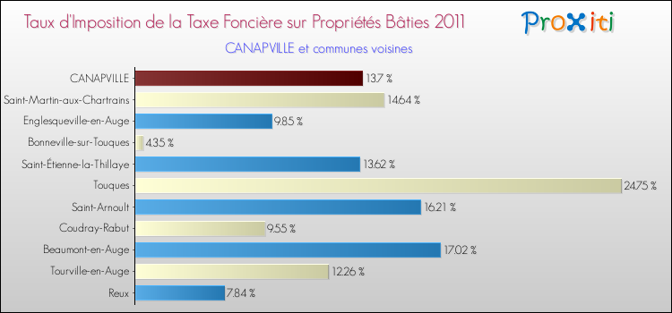 Taux d'imposition de la taxe foncière sur le bati 2011 pour CANAPVILLE et les communes proches Comparaison des taux d'imposition de la taxe foncière sur le bati 2011 pour CANAPVILLE et les communes voisines