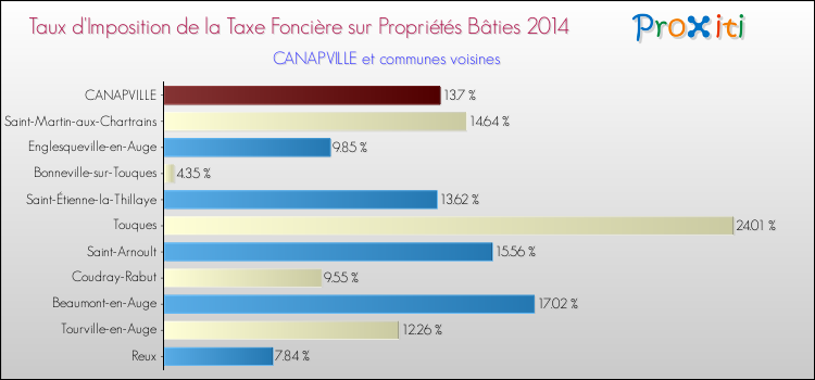 Taux d'imposition de la taxe foncière sur le bati 2014 pour CANAPVILLE et les communes proches Comparaison des taux d'imposition de la taxe foncière sur le bati 2014 pour CANAPVILLE et les communes voisines