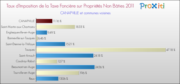 Taux d'imposition de la taxe foncière sur les immeubles et terrains non batis 2011 pour CANAPVILLE et les communes proches Comparaison des taux d'imposition de la taxe foncière sur les immeubles et terrains non batis 2011 pour CANAPVILLE et les communes voisines