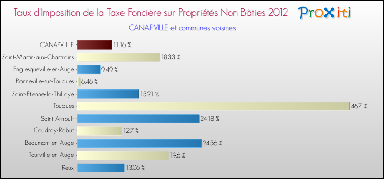 Taux d'imposition de la taxe foncière sur les immeubles et terrains non batis 2012 pour CANAPVILLE et les communes proches Comparaison des taux d'imposition de la taxe foncière sur les immeubles et terrains non batis 2012 pour CANAPVILLE et les communes voisines