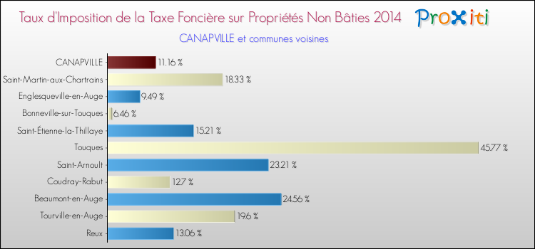 Taux d'imposition de la taxe foncière sur les immeubles et terrains non batis 2014 pour CANAPVILLE et les communes proches Comparaison des taux d'imposition de la taxe foncière sur les immeubles et terrains non batis 2014 pour CANAPVILLE et les communes voisines