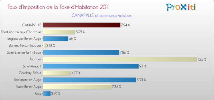 Taux d'imposition de la taxe d'habitation 2011 pour CANAPVILLE et les communes proches Comparaison des taux d'imposition de la taxe d'habitation 2011 pour CANAPVILLE et les communes voisines