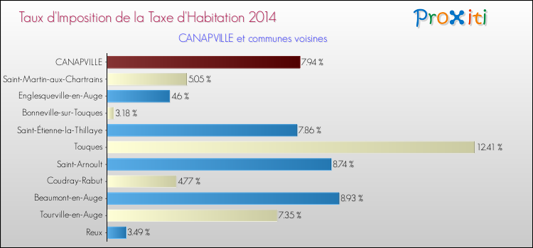 Taux d'imposition de la taxe d'habitation 2014 pour CANAPVILLE et les communes proches Comparaison des taux d'imposition de la taxe d'habitation 2014 pour CANAPVILLE et les communes voisines