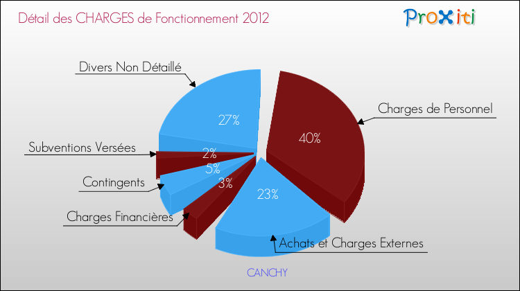 Décomposition des Charges de Fonctionnement 2012 de la commune de CANCHY Charges de Fonctionnement 2012 pour la commune de CANCHY