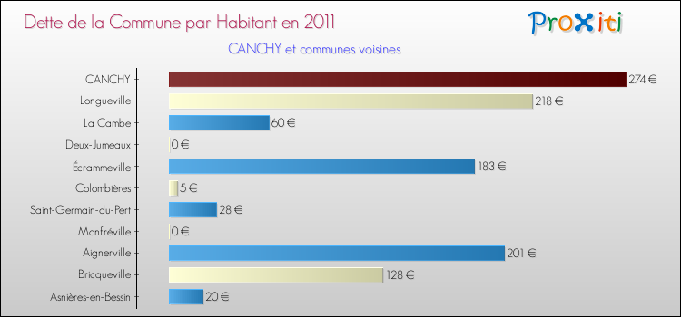 Dette par habitant de la commune en 2011 pour CANCHY et les communes proches Comparaison de la dette par habitant de la commune en 2011 pour CANCHY et les communes voisines