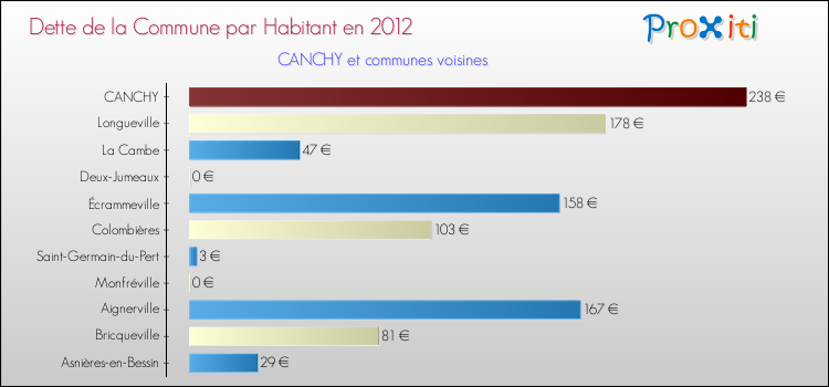 Dette par habitant de la commune en 2012 pour CANCHY et les communes proches Comparaison de la dette par habitant de la commune en 2012 pour CANCHY et les communes voisines