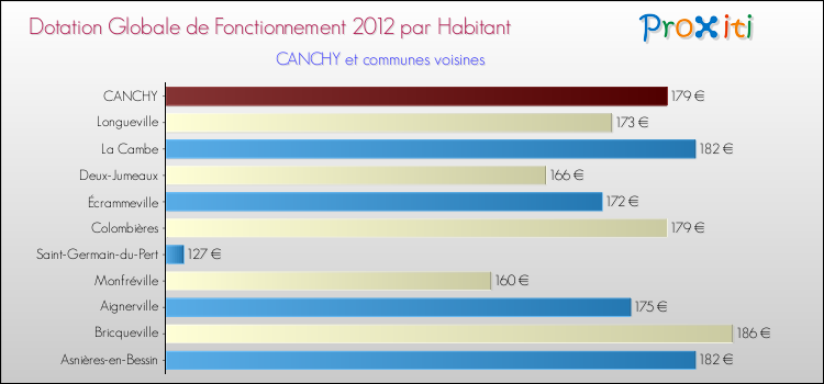 Montant des dotations globales de fonctionnement DGF par Habitant pour CANCHY et les communes proches Comparaison des des dotations globales de fonctionnement DGF par habitant pour CANCHY et les communes voisines