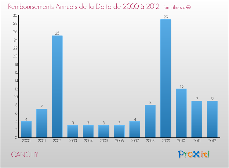 Evolution de l'annuité de la dette pour la commune de CANCHY de 2000 à 2012 Annuités de la dette pour CANCHY de 2000 à 2012