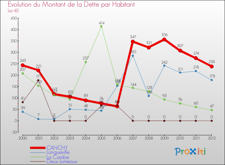 Evolution de la dette par habitant pour la commune de CANCHY et les communes proches de 2000 à 2012 Comparaison de la dette par habitant pour CANCHY et les communes voisines de 2000 à 2012
