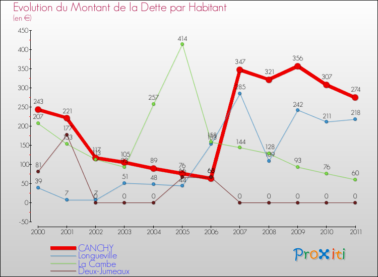 Evolution de la dette par habitant pour la commune de CANCHY et les communes proches Comparaison de la dette par habitant pour CANCHY et les communes voisines