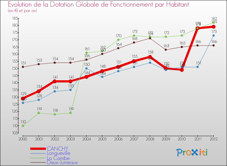 Evolution et montant de la dotation globale de fonctionnement par Habitant pour CANCHY et les communes proches Comparaison des dotations globales de fonctionnement par habitant pour CANCHY et les communes voisines