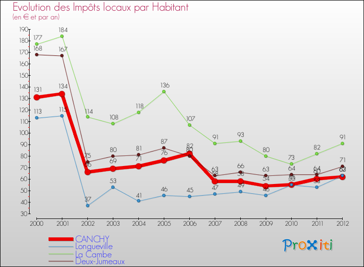 Evolution et montant des impôts locaux par Habitant pour CANCHY et les communes proches Comparaison des impôts locaux par habitant pour CANCHY et les communes voisines
