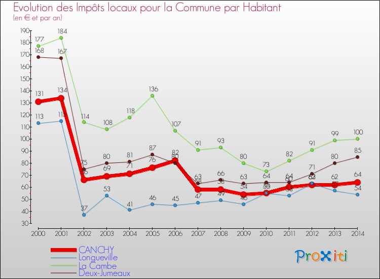 Evolution et montant des impôts locaux par Habitant pour CANCHY et les communes proches de 2000 à 2014 Comparaison des impôts locaux par habitant pour CANCHY et les communes voisines de 2000 à 2014