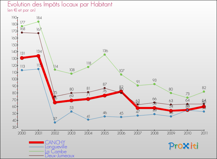 Evolution et montant des impôts locaux par Habitant pour CANCHY et les communes proches Comparaison des impôts locaux par habitant pour CANCHY et les communes voisines