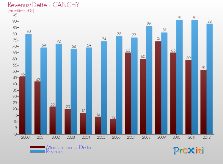 Evolution comparée de la dette et des revenus pour la commune de CANCHY de 2000 à 2012 Comparaison de la dette et des revenus pour CANCHY de 2000 à 2012