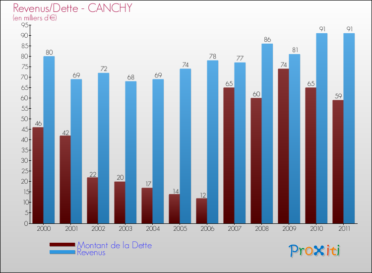 Evolution comparée de la dette et des revenus pour la commune de CANCHY de 2000 à 2011 Comparaison de la dette et des revenus pour CANCHY de 2000 à 2011