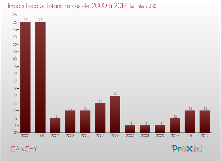 Evolution des Impôts Locaux pour la commune de CANCHY de 2000 à 2012 Evolution des Impôts Locaux pour CANCHY de 2000 à 2012