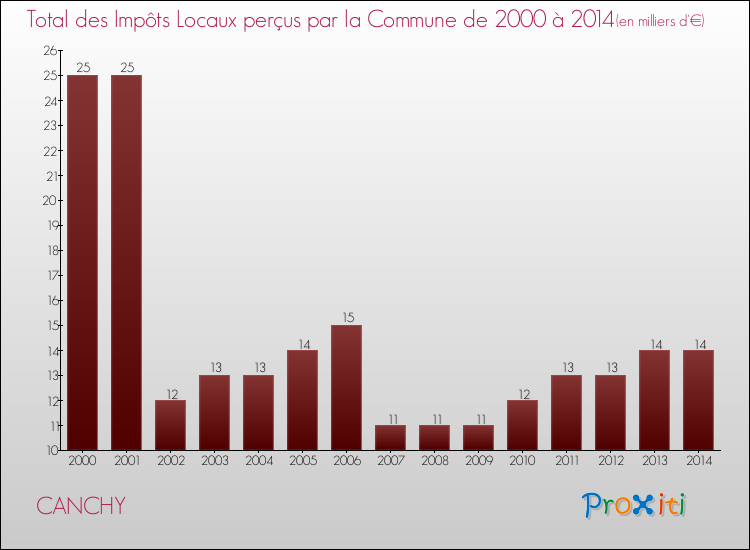 Evolution des Impôts Locaux pour la commune de CANCHY de 2000 à 2014 Evolution des Impôts Locaux pour CANCHY de 2000 à 2014