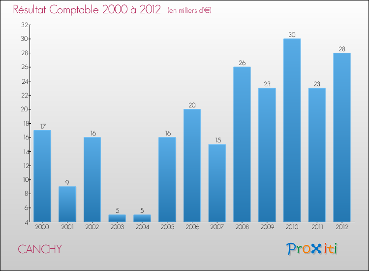 Evolution du résultat comptable pour la commune de CANCHY de 2000 à 2012 Evolution du résultat comptable pour CANCHY de 2000 à 2012