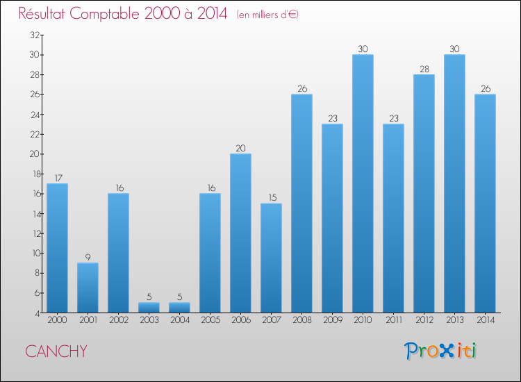 Evolution du résultat comptable pour la commune de CANCHY de 2000 à 2014 Evolution du résultat comptable pour CANCHY de 2000 à 2014