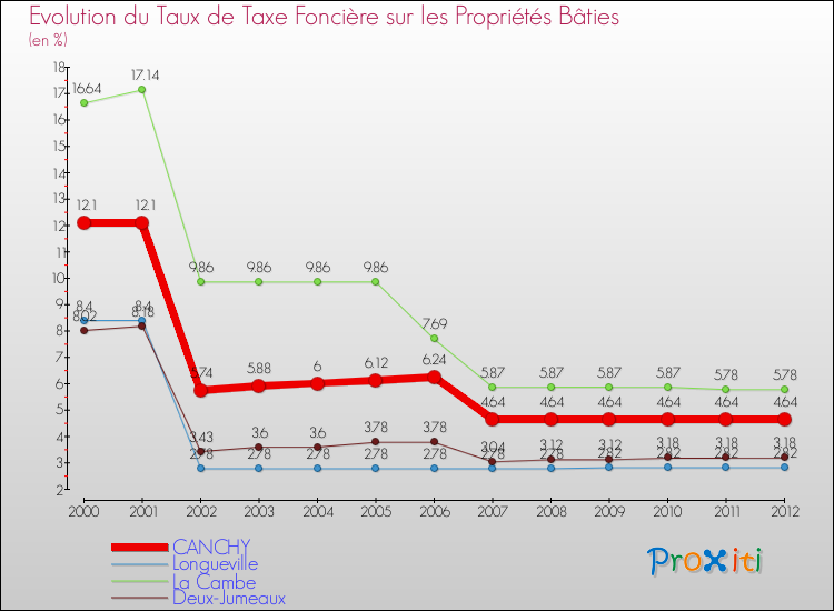 Evolution du taux de la taxe foncière sur le bati pour CANCHY et les communes proches de 2000 à 2012 Comparaison des taux de taxe foncière sur le bati pour CANCHY et les communes voisines de 2000 à 2012