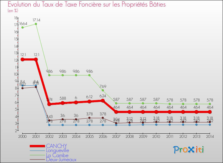 Evolution du taux de la taxe foncière sur le bati pour CANCHY et les communes proches de 2000 à 2014 Comparaison des taux de taxe foncière sur le bati pour CANCHY et les communes voisines de 2000 à 2014
