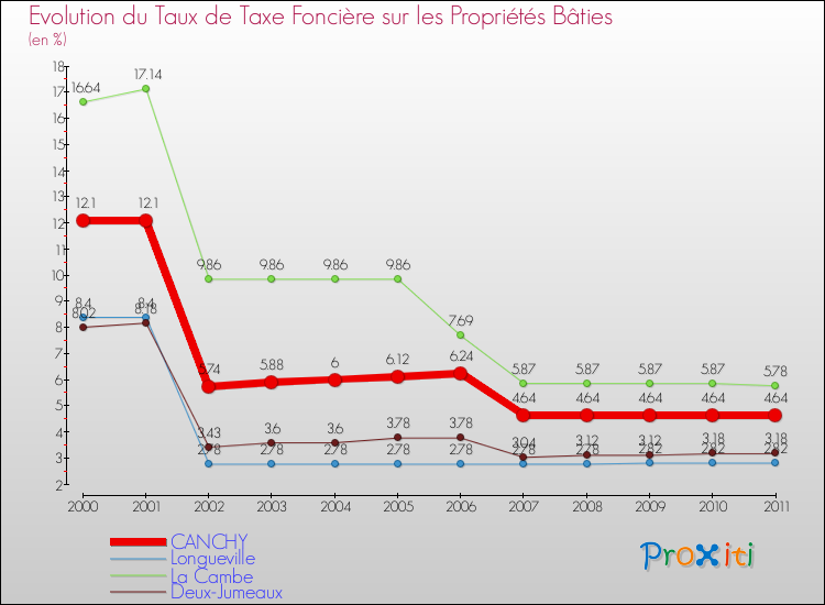 Evolution du taux de la taxe foncière sur le bati pour CANCHY et les communes proches Comparaison des taux de taxe foncière sur le bati pour CANCHY et les communes voisines