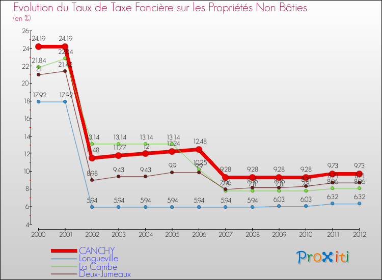 Evolution du taux de la taxe foncière sur les immeubles et terrains non batis pour CANCHY et les communes proches de 2000 à 2012 Comparaison des taux de la taxe foncière sur les immeubles et terrains non batis pour CANCHY et les communes voisines de 2000 à 2012